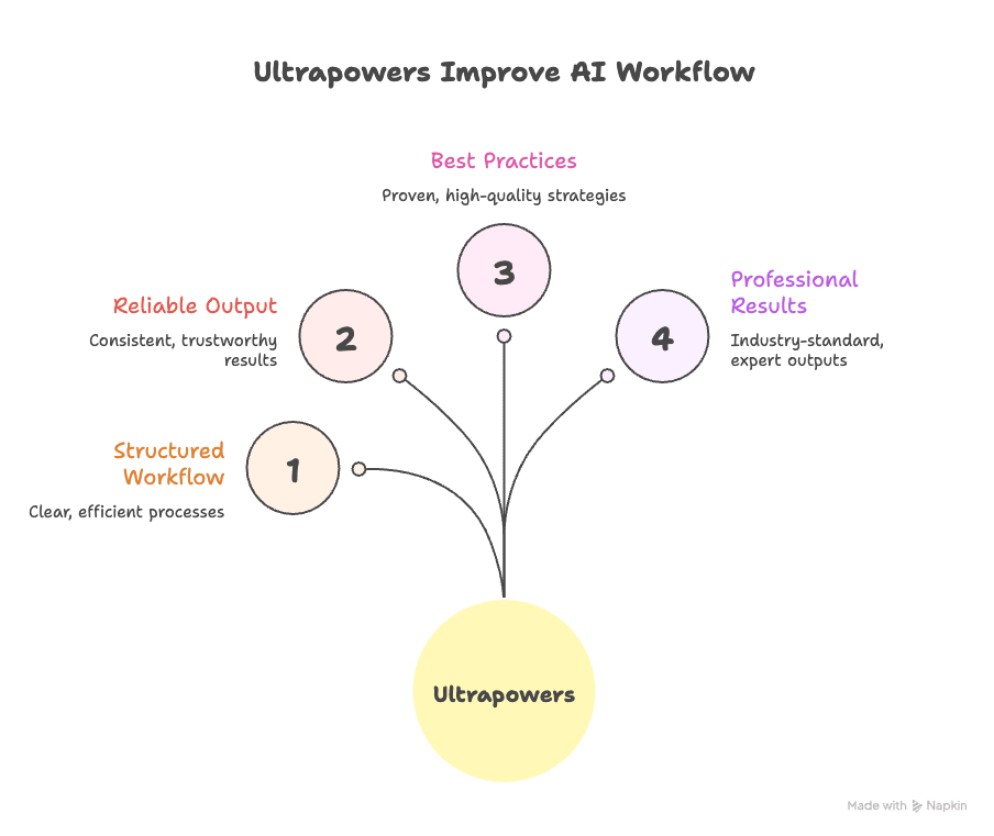 Ultrapowers system diagram showing how skills improve AI workflow: structured workflows, reliable output, best practices, and professional results